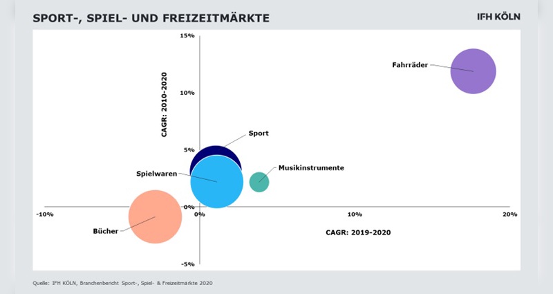 Der Produktbereich Fahrrad konnte sich sehr gut entwickeln.