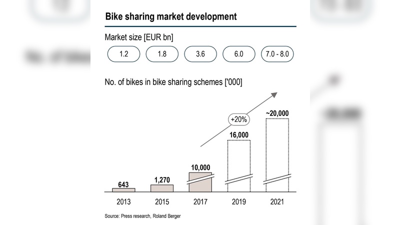 Wachstumsperspektiven für Bike Sharing
