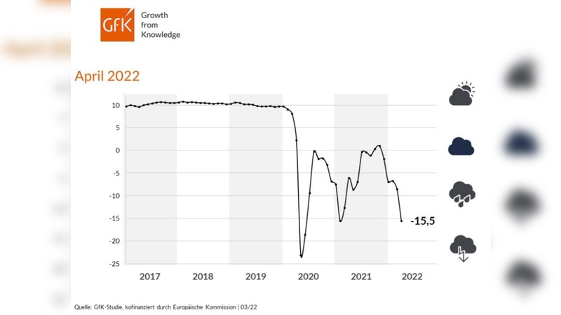 Das Konsumklima stürzt ab.