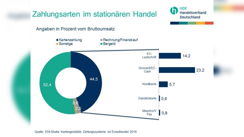 Bargeld dominiert