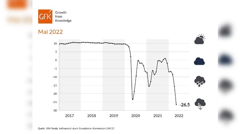 Das Konsumklima trübt sich weiter ein.