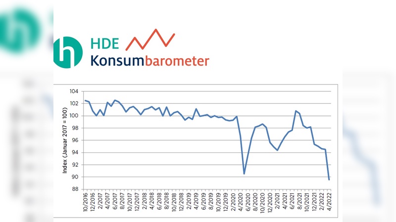 Die Verbraucherstimmung geht in den Keller.