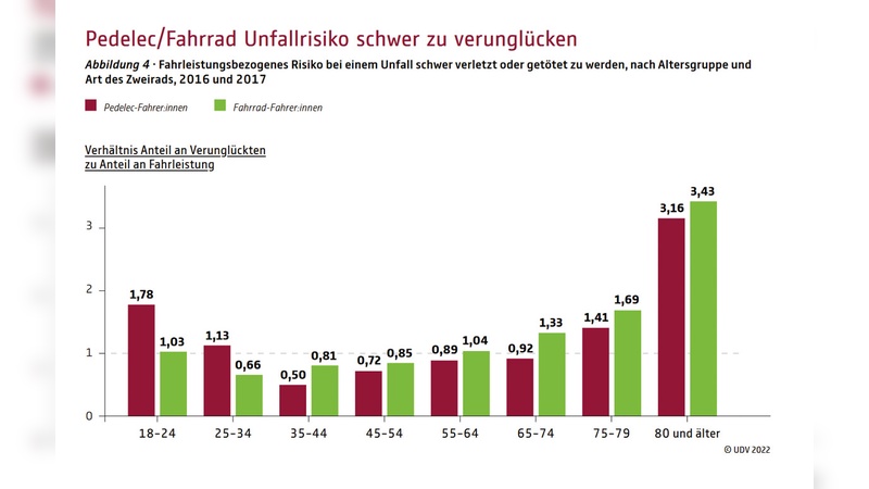 Das Unfallrisiko auf einem Pedelec und auf dem Fahrrad ist laut der UDV-Studie von 2022 ist annähernd vergleichbar. Den größeren Unterschied macht das Alter als das Fahrzeug. 