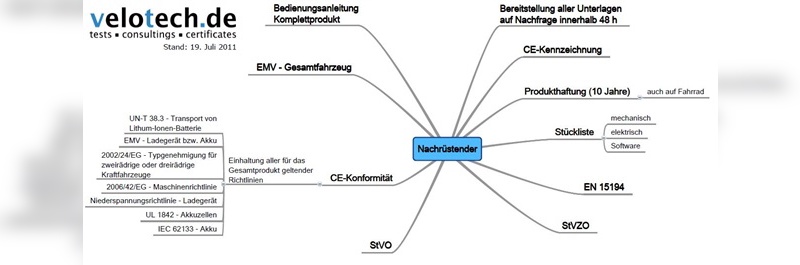 Checkliste für Nachrüstende