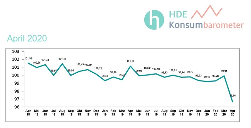 Die Verbraucherstimmung stürzt im April ab.