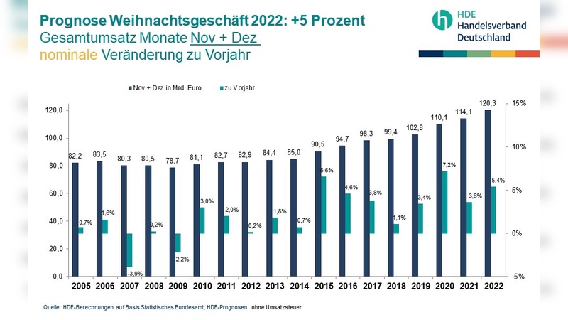 Stabiles Weihnachtsgeschäft erwartet.