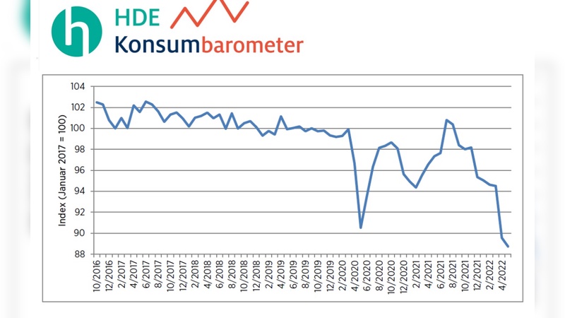 Konsumbarometer für den Monat Mai