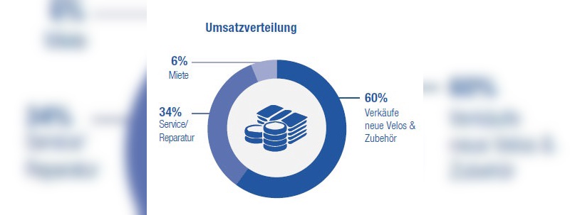 Mit dem Verkauf von Fahrrädern und Zubehör bestreiten Schweizer Fahrradhändler laut GFK-Studie im Schnitt 60 % ihres Umsatzes. Mit dem Verkauf von Fahrrädern und Zubehör bestreiten Schweizer Fahrradhändler laut GFK-Studie im Schnitt 60 % ihres Umsatzes.