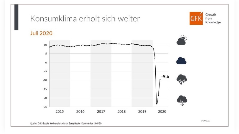 Nach dem beispielslosen Absturz folgt eine Erholung.