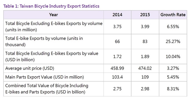 Positive Exportstatistik der taiwanischen Fahrradindustrie