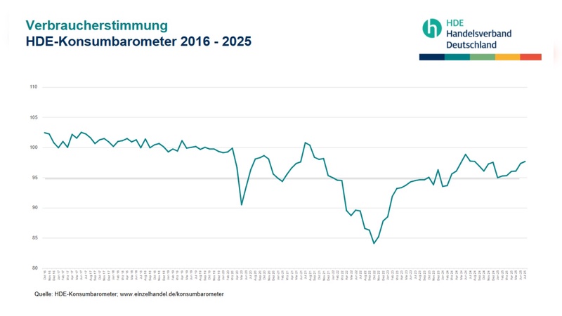 Grafik: Handelsverband Deutschland Grafik: Handelsverband Deutschland