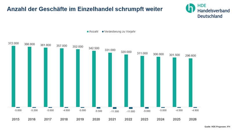 Grafik: Handelsverband Deutschland