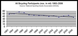 Die Grafik der NSGA zeigt einen langfristigen Rückgang der Radfahrer in den USA.