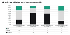 Schon zum Start des Branchenbarometers lässt sich bereits ablesen, dass die Branche aktuell eine schwere Zeit durchlebt.