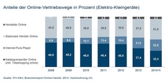 Anteil der Online-Vertriebswege in Prozent (Elektro-Kleingeräte)