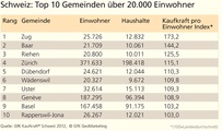 Kaufkraft in der Schweiz