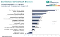 Der Fahrradeinzelhandel ist auf der Gewinner-Seite