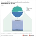 Anteile der Zahlungsarten am Umsatz des stationären Einzelhandels