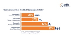 Viele Menschen wünschen sich mehr Raum für Begegnungen - und den Radverkehr