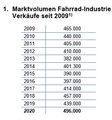 Das Marktvolumen in Oesterreich ist im vergangenen Jahr stark gestiegen.