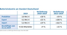 Batterieindustrie in Deutschland