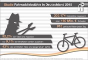 Städte- und Landkreisstudie in Bezug auf Fahrraddiebstähle