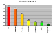 Gründe für einen Berufswechsel von Fahrrad- und Kleinmotorradmechaniker nach der Ausbildung