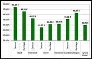 Durchschnittliche Brutto-Stundenverrechnungssätze nach Gebieten
