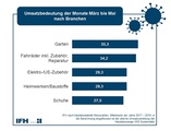 Bedeutung der Monate März bis Mai in verschiedenen Branchen