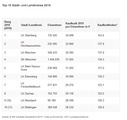 Grafik: Gesellschaft für Konsumforschung