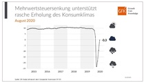 V-förmige Entwicklung des Konsumklimas in Corona-Zeiten.