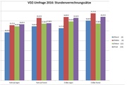 Die Umfrage förderte einige Richtwerte zu Tage.