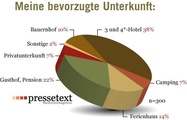 Als bevorzugte Unterkunftsart gaben die von pressetext befragten Teilnehmer mit knapp 38 Prozent Drei- bzw. Vier-Stern-Hotels an.