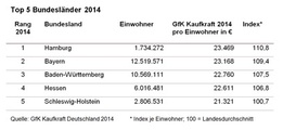 Kaufkraft 2014 - Top-5-Bundesländer