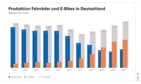 Die Produktion der deutschen Fahrradindus­trie erreichte ein neues Zehnjahreshoch. Für die guten Zahlen entscheidend ist das E-Bike.