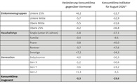 Tabelle: NIM Konsumklimas powered by GfK