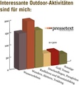 Für 55 Prozent zählen Radfahren und Mountainbiking zu den klassischen Outdooraktivitäten