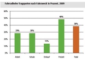 Helmtragequote in der Schweiz