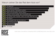 4. Studie zur Fahrradnutzung