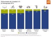 Online-Anteile nach Warengruppen im Jahr 2014