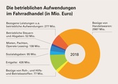 Der Loewenanteil der betrieblichen Aufwendungen von Fahrradhaendlern geht in den Wareneinkauf.