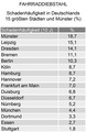 Im Städtevergleich hat Münster das höchste Diebstahlrisiko.