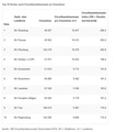 Die Top 10 Kreise machen gemeinsam 17,7 Prozent des gesamten stationären Einzelhandelsumsatzes in Deutschland aus.