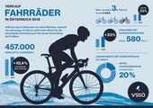 Die österreichische Fahrradbranche ist voll in Fahrt.