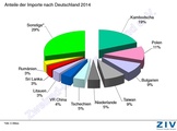 Importstatistik - Wer liefert uns die Fahrräder