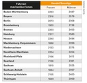 Wer in der Fahrradbranche an Fahrrädern schraubt, muss sich oft mit unterdurchschnittlichen Gehältern zufriedengeben.