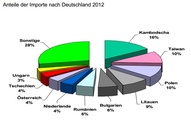 Importanteile am deutschen Fahrradmarkt