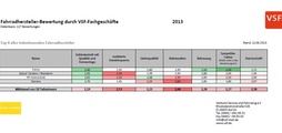 VSF-Lieferanten-Ranking - Fahrradhersteller