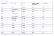 Tabelle: GfK - Ranking bei der Kaufkraft in Bezug auf die einzelnen Bundesländer. 