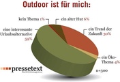 Mehr als 58 Prozent sehen Outdoor als interessante Urlaubsalternative, für mehr als 30 Prozent ist Outdoor sogar „der Trend der Tourismus-Zukunft“.